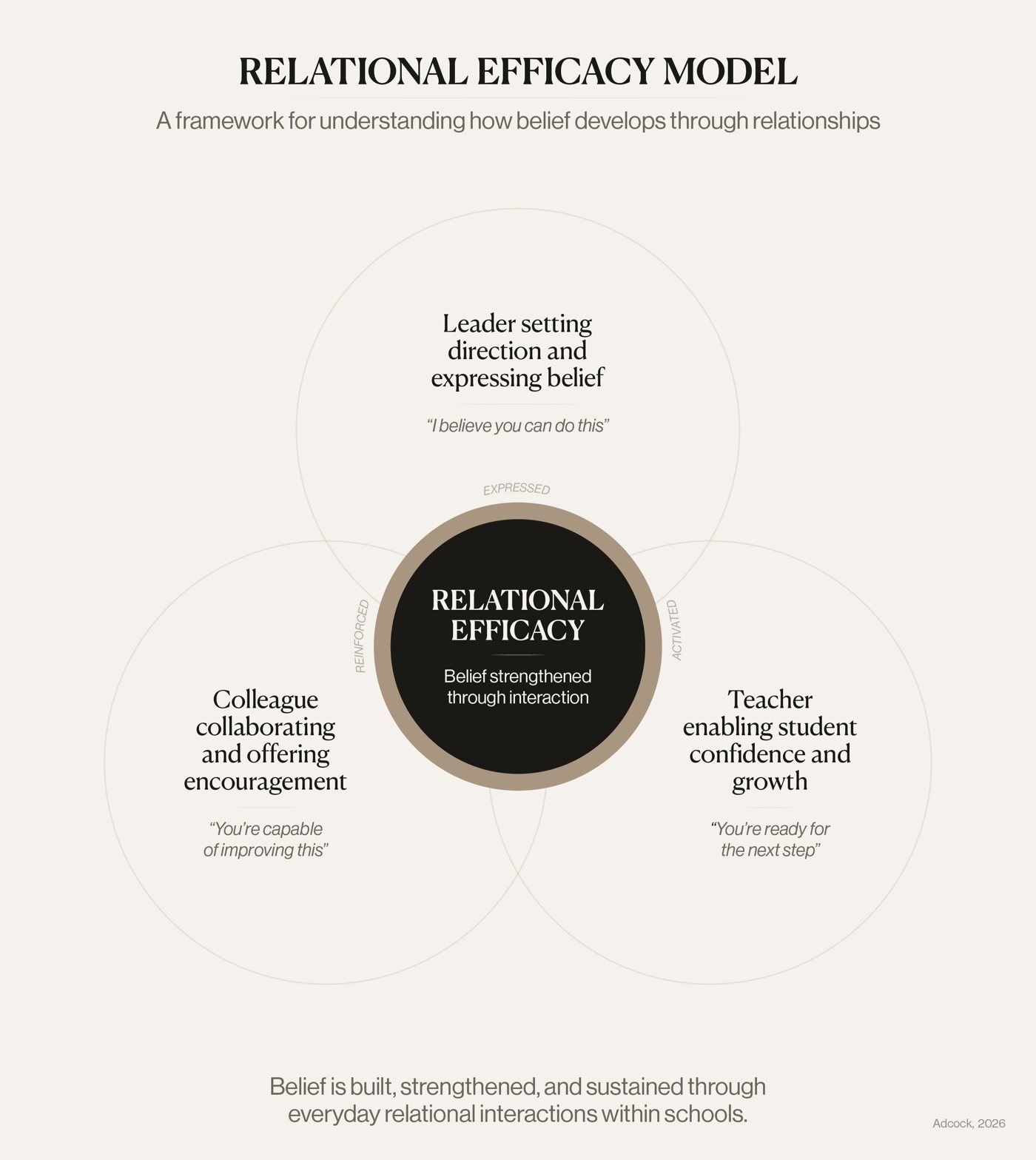 Relational Efficacy Framework