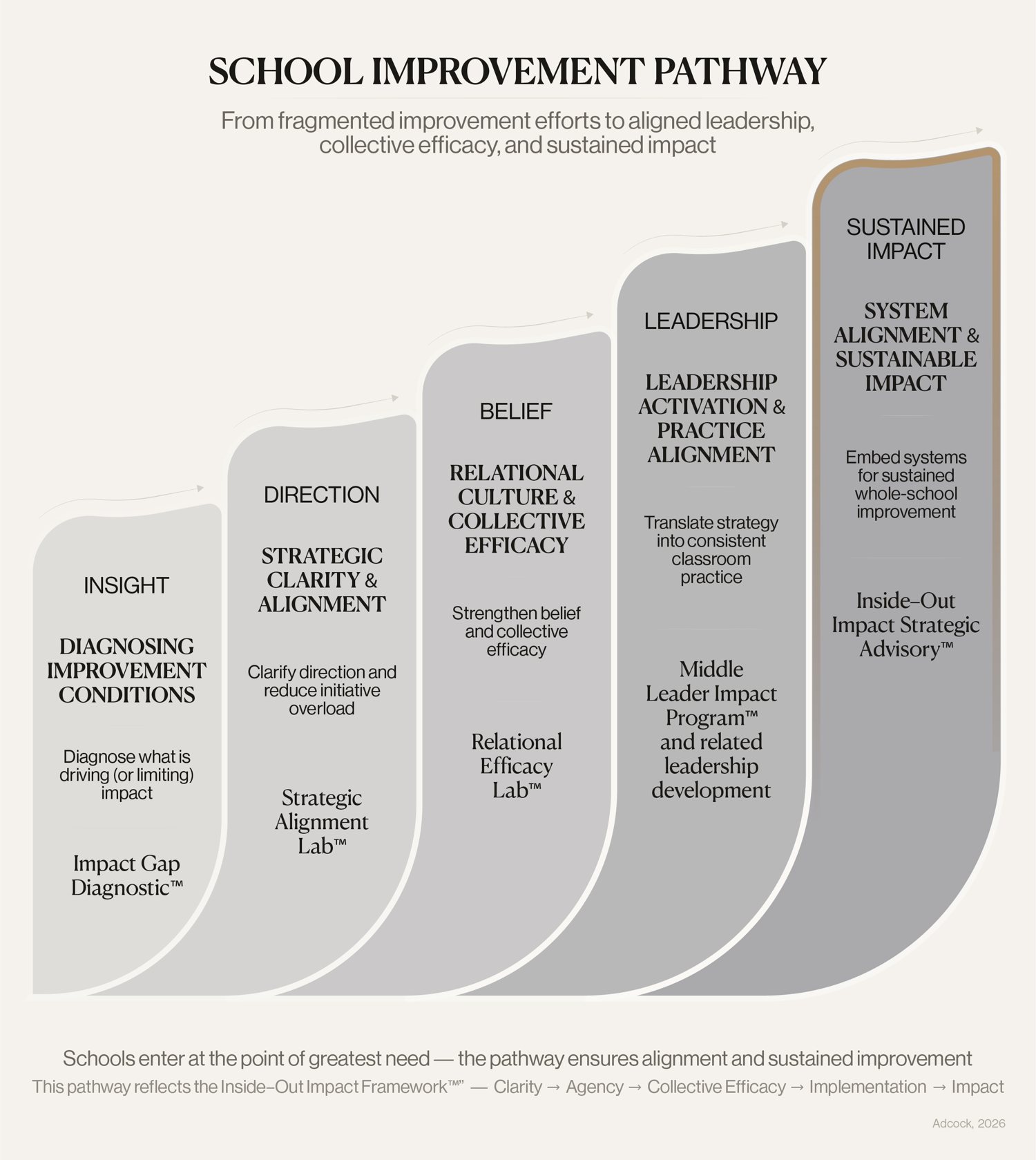 The School Improvement Pathway™ — the applied architecture connecting insight, direction, belief, leadership and sustained impact