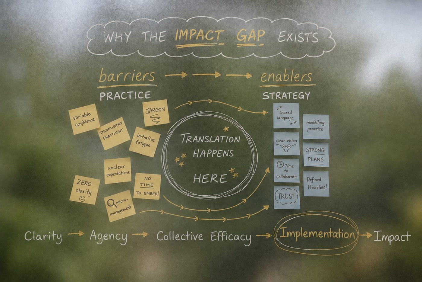 Why the Impact Gap™ exists — EIA thinking on frosted glass, softly blurred trees behind: barriers in practice, enablers in strategy, and the moment where translation happens &mdash; Photograph by Mira Soulio