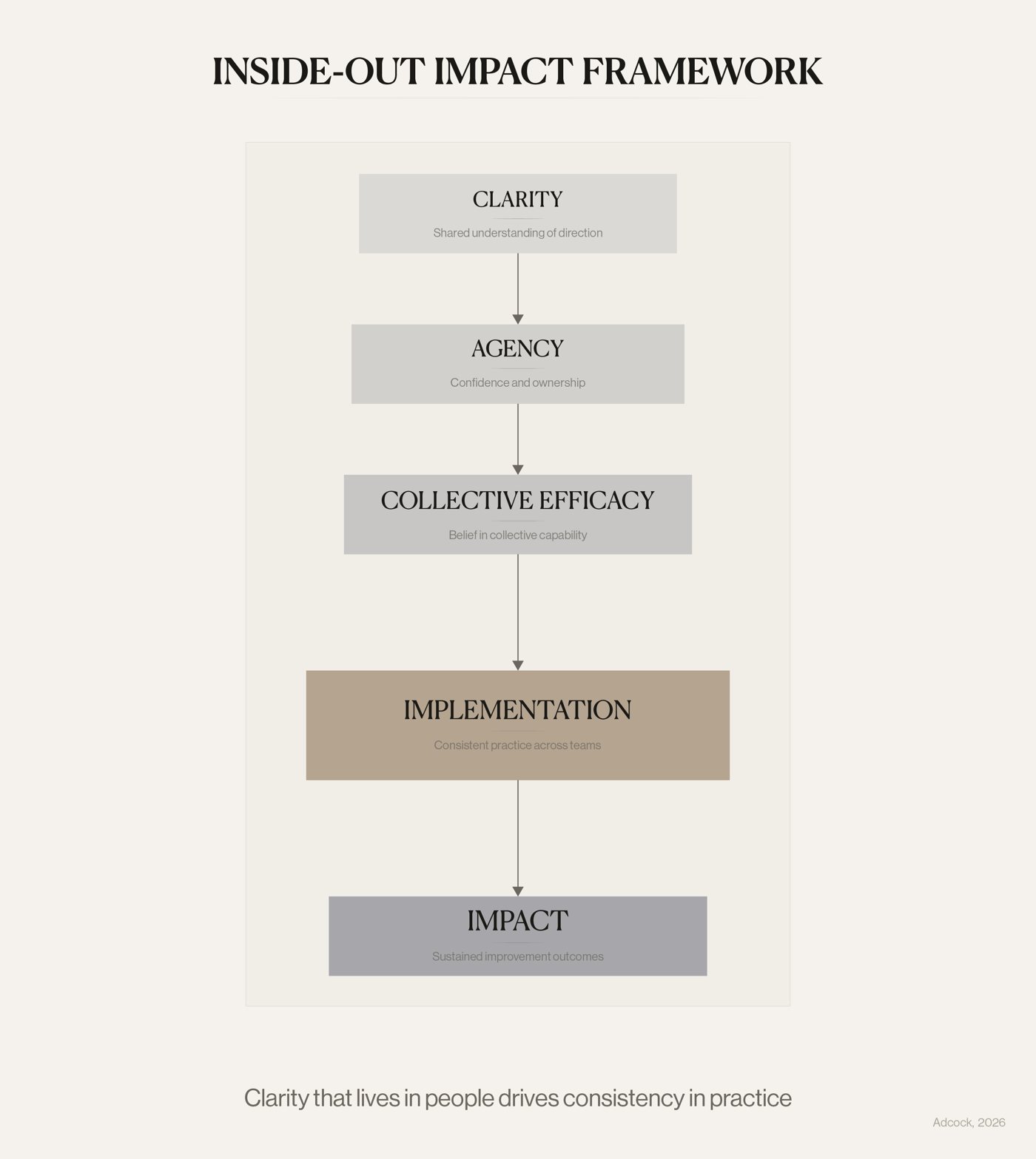 Inside-Out Impact Framework
