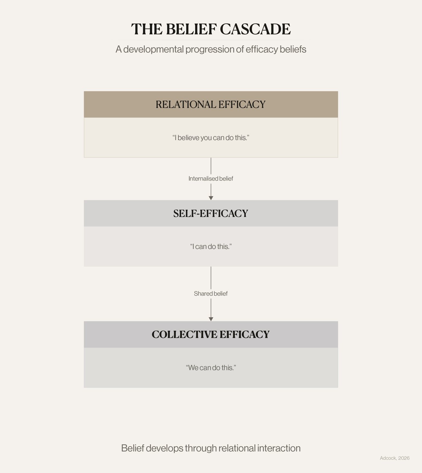Belief Cascade Framework