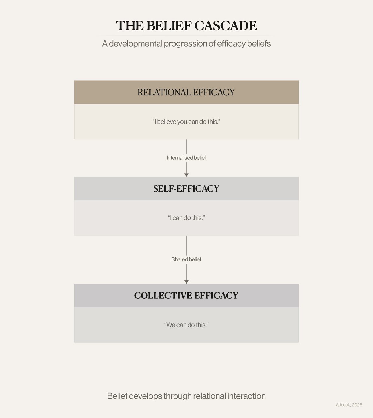 The Belief Cascade — a developmental progression of efficacy beliefs