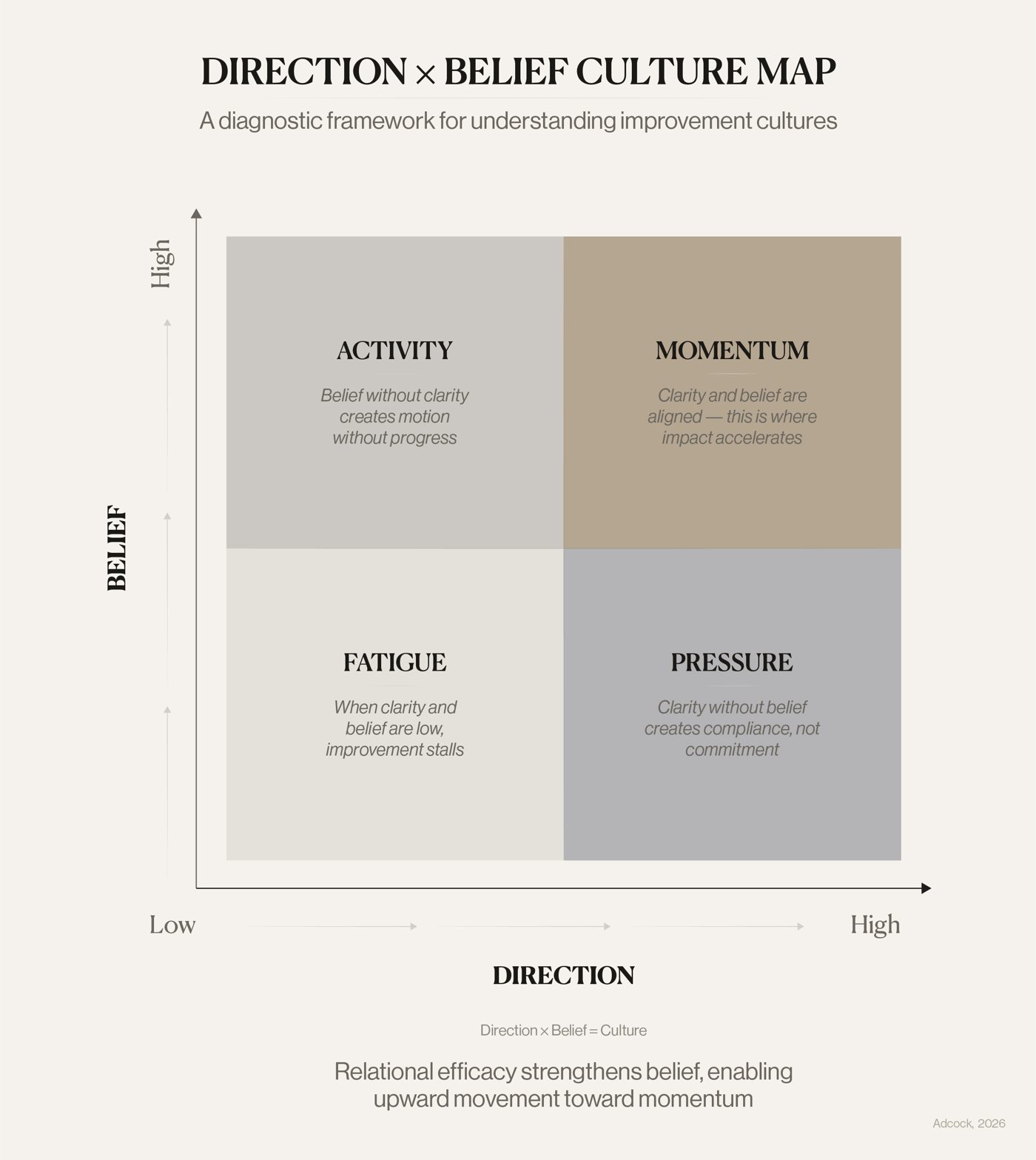 Direction &times; Belief Framework