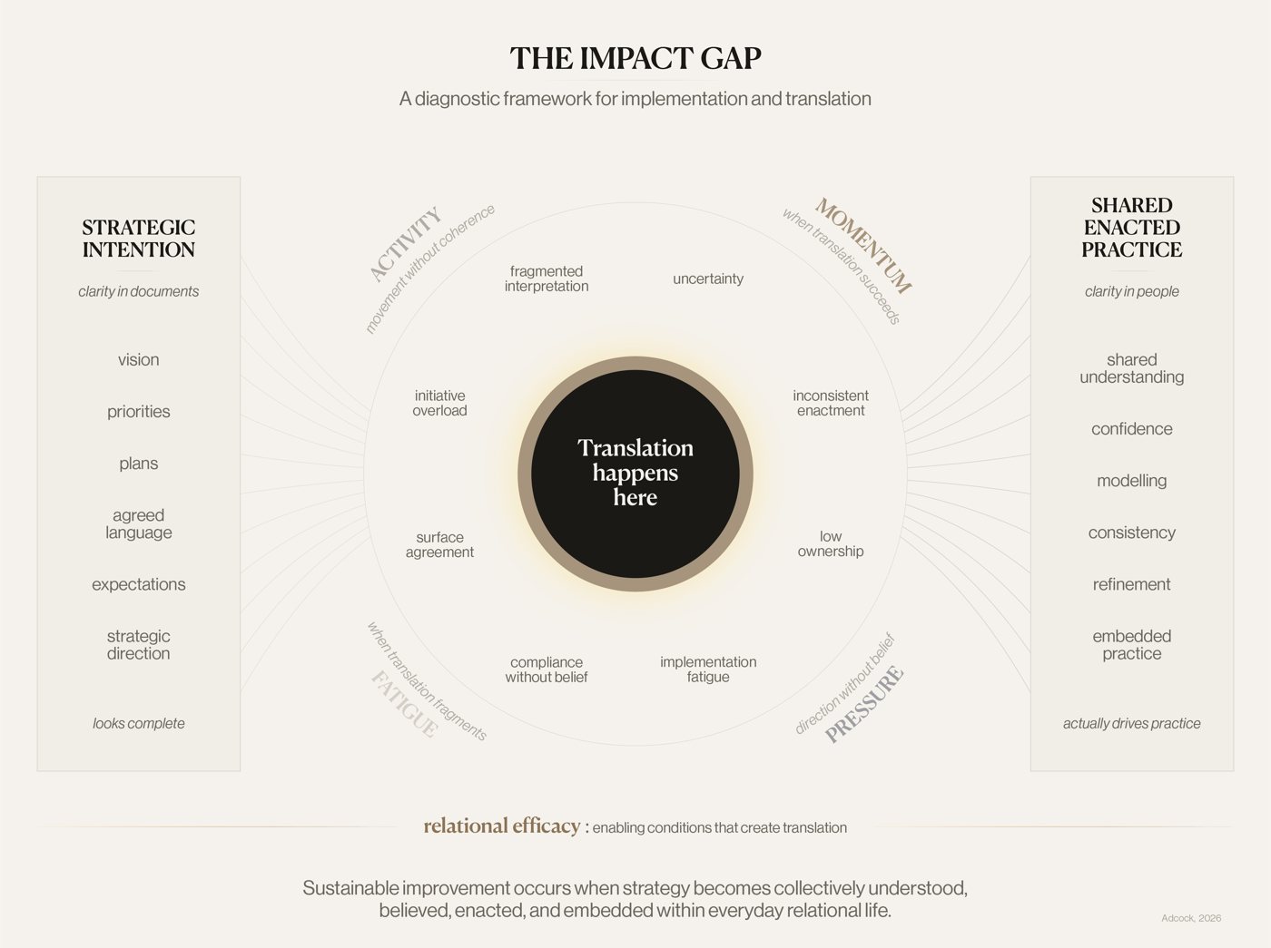 The Impact Gap — the space between strategic intention and shared enacted practice
