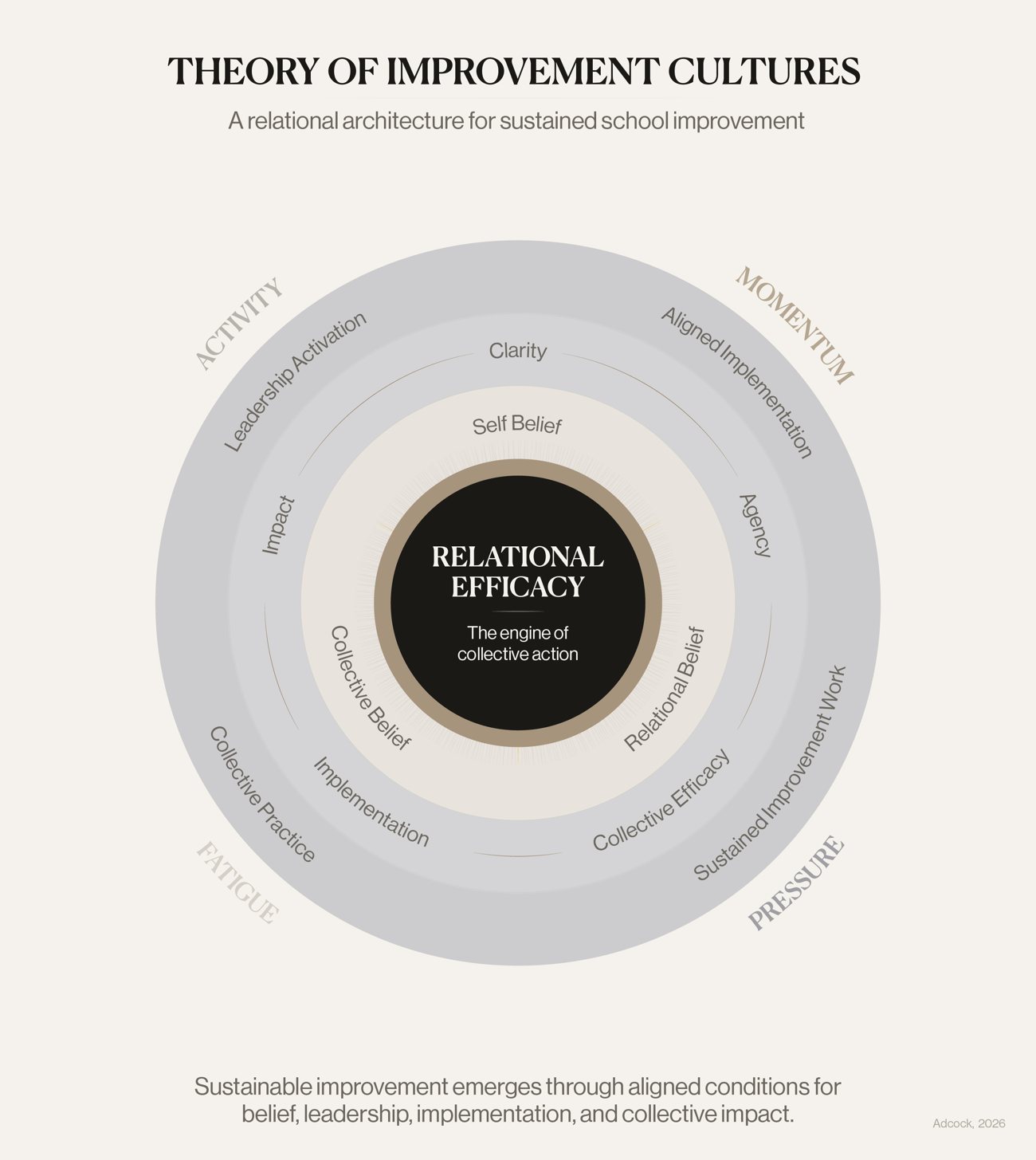 Theory of Improvement Cultures — a relational architecture for sustained school improvement